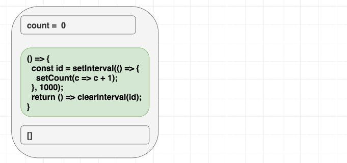 Diagram of interval that works