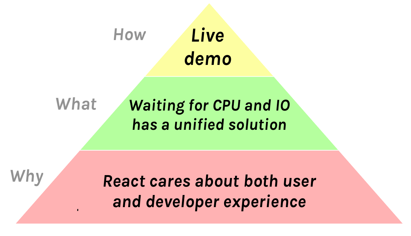 How: “Live demo”. What: “Waiting for CPU and IO has a unified solution”. Why: “React cares about both user and developer experience”.