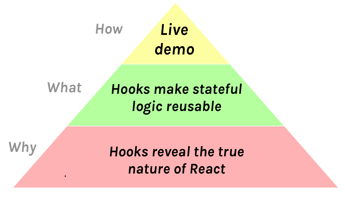 How: “Live demo”. What: “Hooks make stateful logic reusable. Why: “Hooks reveal the true nature of React”.