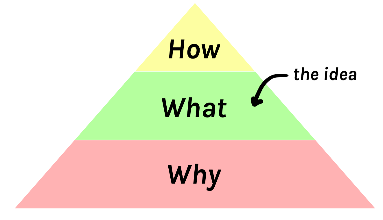Pyramid: “How” is on top of “What”. “What” is on top of “Why”.